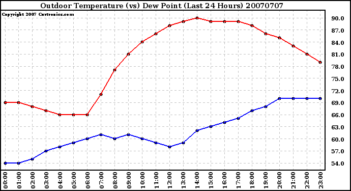 Milwaukee Weather Outdoor Temperature (vs) Dew Point (Last 24 Hours)