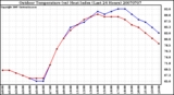 Milwaukee Weather Outdoor Temperature (vs) Heat Index (Last 24 Hours)