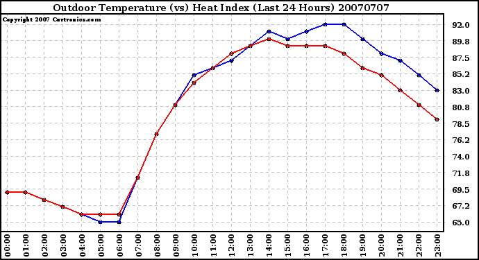 Milwaukee Weather Outdoor Temperature (vs) Heat Index (Last 24 Hours)
