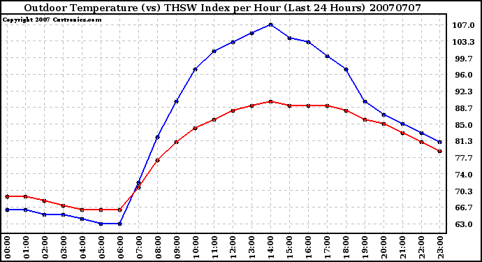 Milwaukee Weather Outdoor Temperature (vs) THSW Index per Hour (Last 24 Hours)