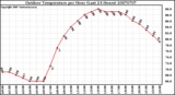 Milwaukee Weather Outdoor Temperature per Hour (Last 24 Hours)