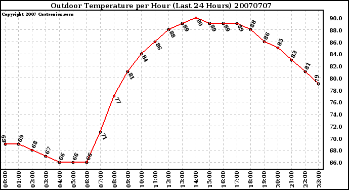 Milwaukee Weather Outdoor Temperature per Hour (Last 24 Hours)