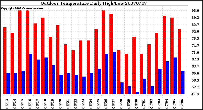 Milwaukee Weather Outdoor Temperature Daily High/Low