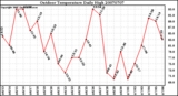 Milwaukee Weather Outdoor Temperature Daily High