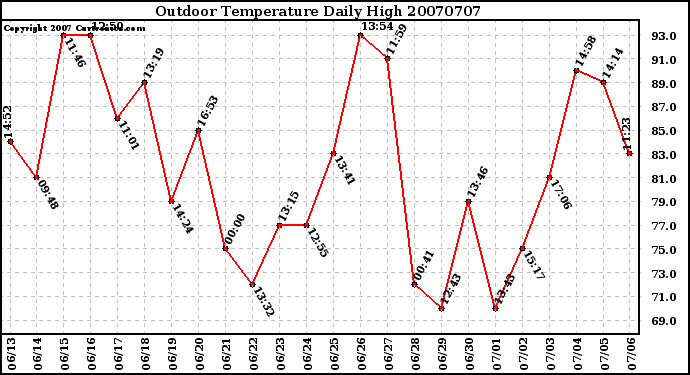 Milwaukee Weather Outdoor Temperature Daily High