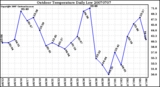 Milwaukee Weather Outdoor Temperature Daily Low