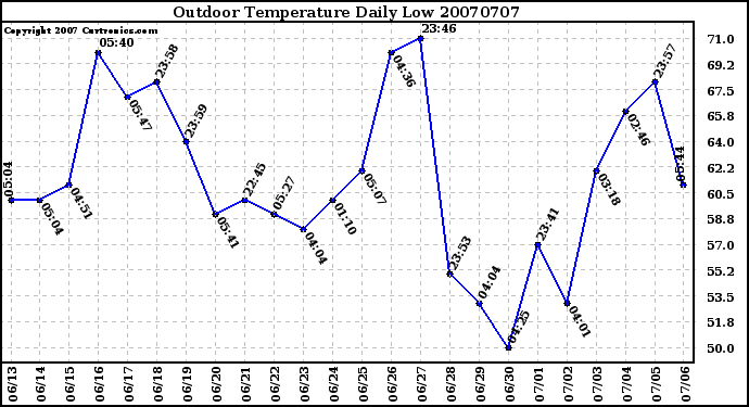 Milwaukee Weather Outdoor Temperature Daily Low