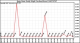 Milwaukee Weather Rain Rate Daily High (Inches/Hour)