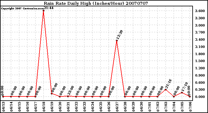 Milwaukee Weather Rain Rate Daily High (Inches/Hour)