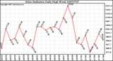Milwaukee Weather Solar Radiation Daily High W/m2
