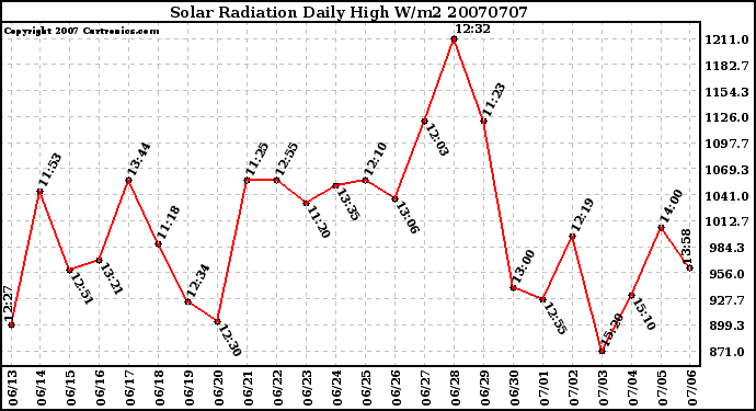 Milwaukee Weather Solar Radiation Daily High W/m2