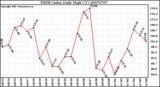 Milwaukee Weather THSW Index Daily High (�F)