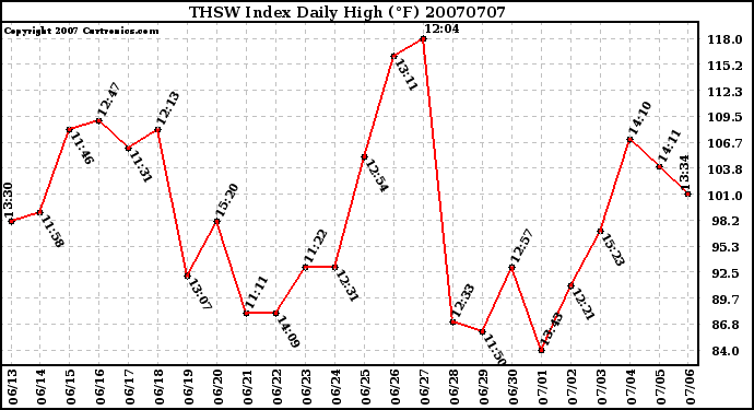 Milwaukee Weather THSW Index Daily High (�F)