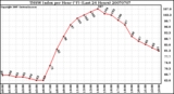 Milwaukee Weather THSW Index per Hour (�F) (Last 24 Hours)