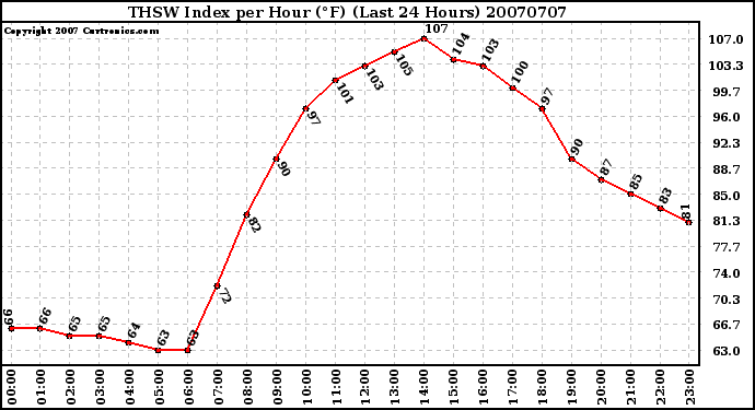 Milwaukee Weather THSW Index per Hour (�F) (Last 24 Hours)