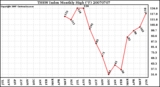 Milwaukee Weather THSW Index Monthly High (�F)