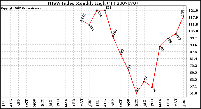 Milwaukee Weather THSW Index Monthly High (�F)