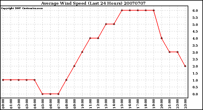 Milwaukee Weather Average Wind Speed (Last 24 Hours)