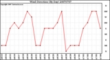 Milwaukee Weather Wind Direction (By Day)