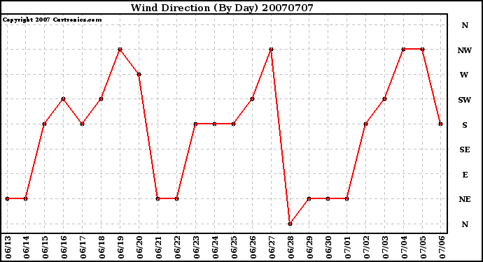 Milwaukee Weather Wind Direction (By Day)