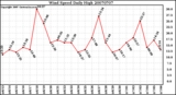 Milwaukee Weather Wind Speed Daily High