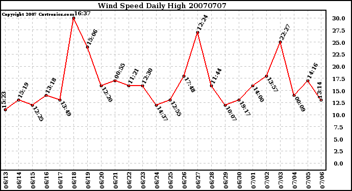 Milwaukee Weather Wind Speed Daily High