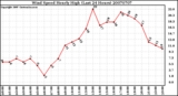 Milwaukee Weather Wind Speed Hourly High (Last 24 Hours)