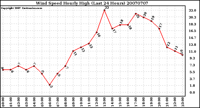 Milwaukee Weather Wind Speed Hourly High (Last 24 Hours)