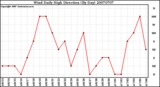 Milwaukee Weather Wind Daily High Direction (By Day)