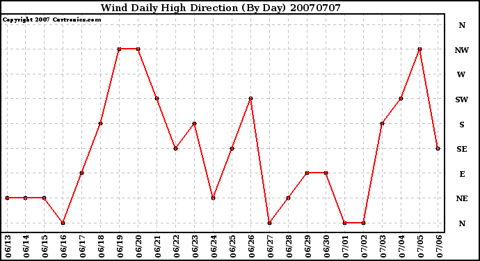Milwaukee Weather Wind Daily High Direction (By Day)