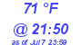 Milwaukee Weather Dewpoint High High Today