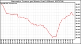 Milwaukee Weather Barometric Pressure per Minute (Last 24 Hours)