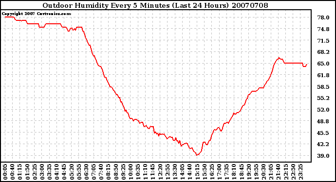 Milwaukee Weather Outdoor Humidity Every 5 Minutes (Last 24 Hours)