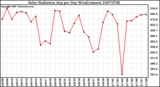 Milwaukee Weather Solar Radiation Avg per Day W/m2/minute