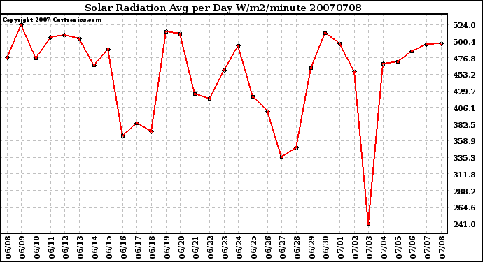 Milwaukee Weather Solar Radiation Avg per Day W/m2/minute