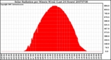 Milwaukee Weather Solar Radiation per Minute W/m2 (Last 24 Hours)