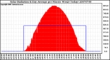 Milwaukee Weather Solar Radiation & Day Average per Minute W/m2 (Today)
