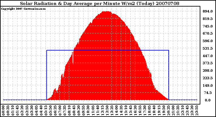 Milwaukee Weather Solar Radiation & Day Average per Minute W/m2 (Today)