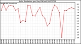 Milwaukee Weather Solar Radiation per Day KW/m2