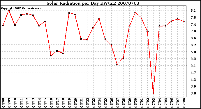 Milwaukee Weather Solar Radiation per Day KW/m2