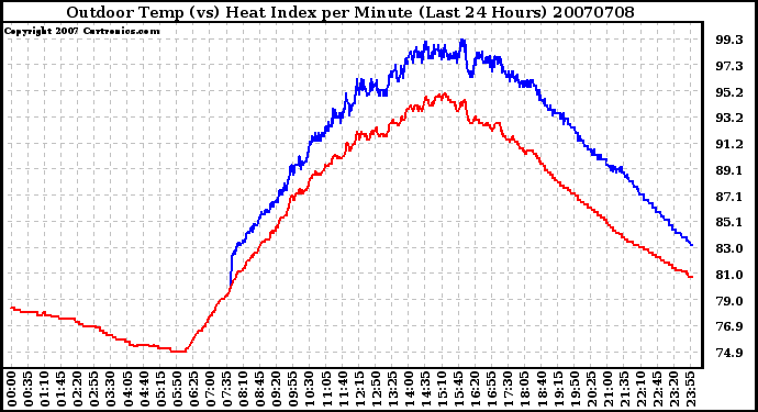 Milwaukee Weather Outdoor Temp (vs) Heat Index per Minute (Last 24 Hours)