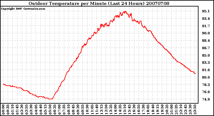 Milwaukee Weather Outdoor Temperature per Minute (Last 24 Hours)