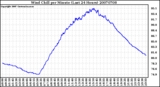 Milwaukee Weather Wind Chill per Minute (Last 24 Hours)