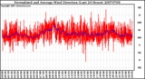 Milwaukee Weather Normalized and Average Wind Direction (Last 24 Hours)