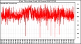 Milwaukee Weather Wind Direction (Last 24 Hours)