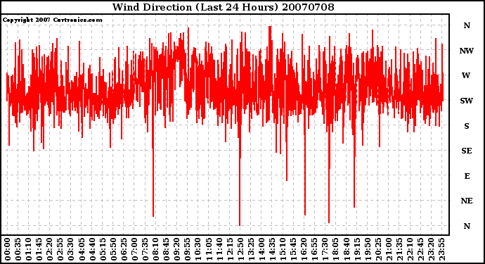 Milwaukee Weather Wind Direction (Last 24 Hours)