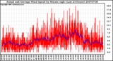 Milwaukee Weather Actual and Average Wind Speed by Minute mph (Last 24 Hours)