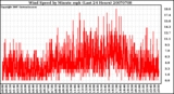 Milwaukee Weather Wind Speed by Minute mph (Last 24 Hours)