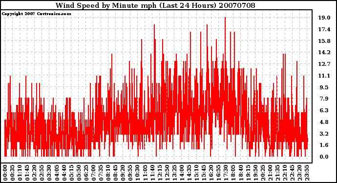 Milwaukee Weather Wind Speed by Minute mph (Last 24 Hours)