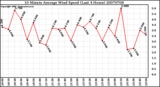 Milwaukee Weather 10 Minute Average Wind Speed (Last 4 Hours)